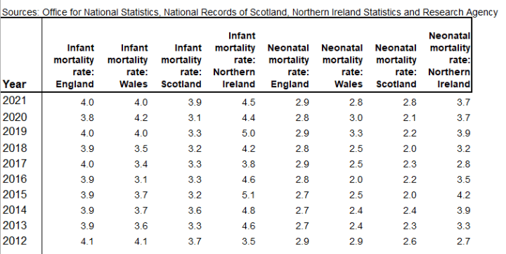 Infant and neo-natal mortality significantly lower in Scotland to save ...