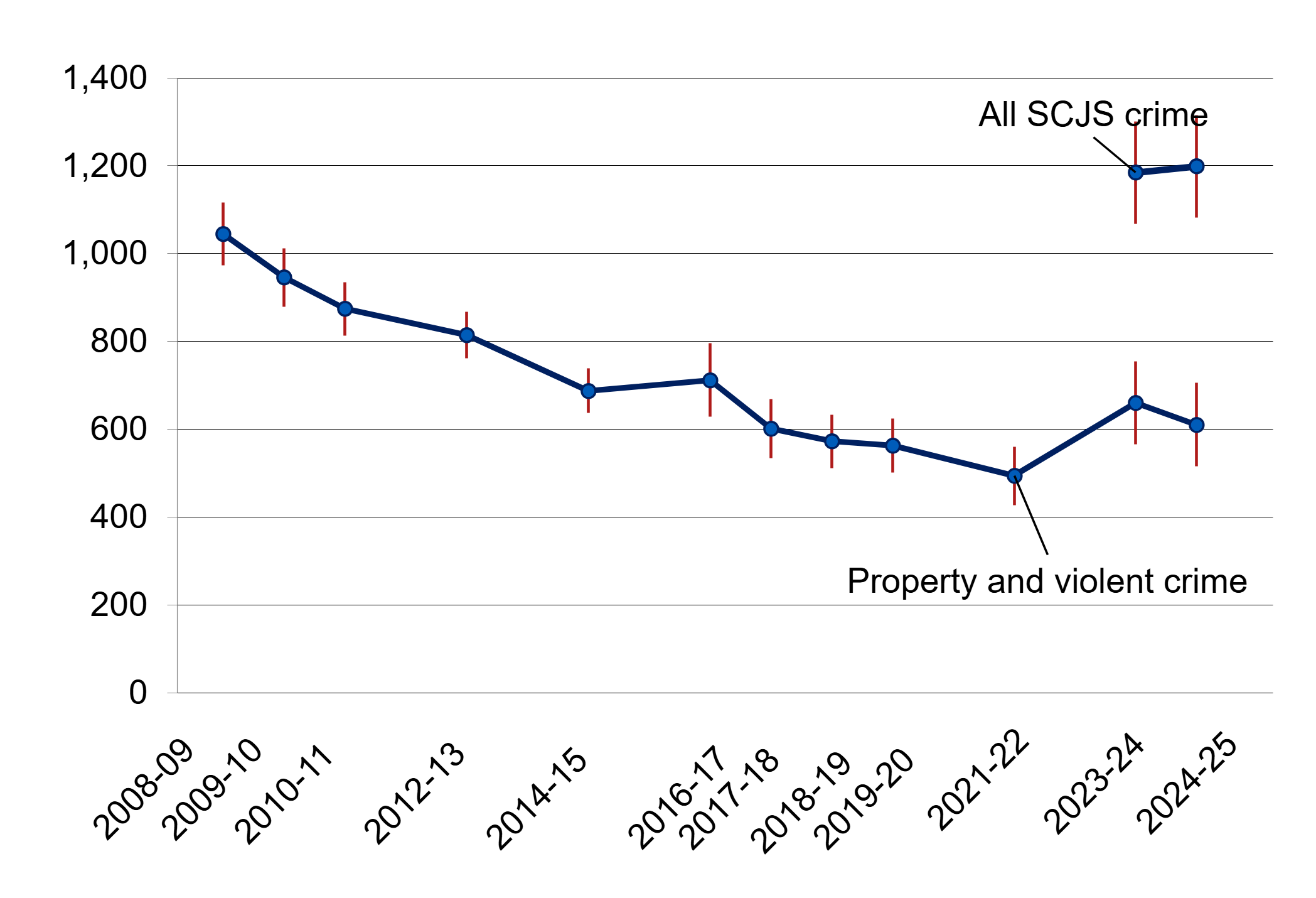 Property and violent crime has fallen by 42% since 2008-09 far more ...