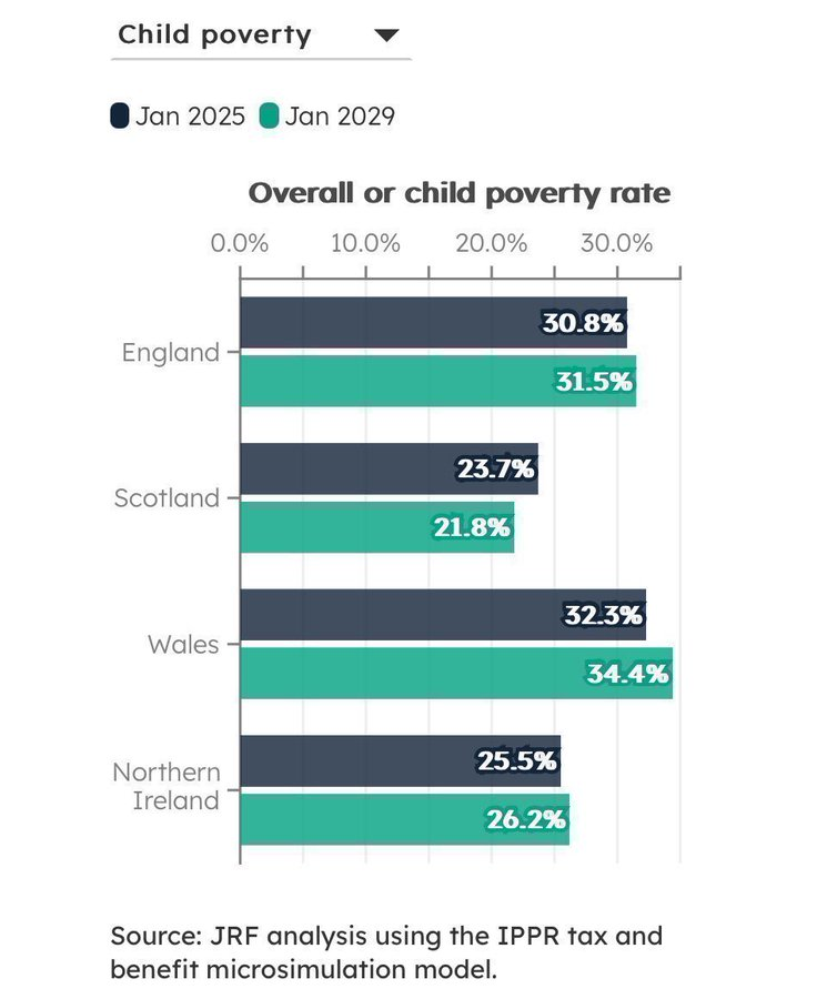Oxford researchers write thousands of words but fail to mention that significantly fewer ‘austerity children’ were ‘scarred by poverty’ here after nearly two decades of the SNP