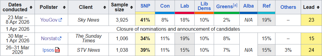 Snp Shares SNP share in polls growing steadily as May 7th looms – Talking-up Scotland